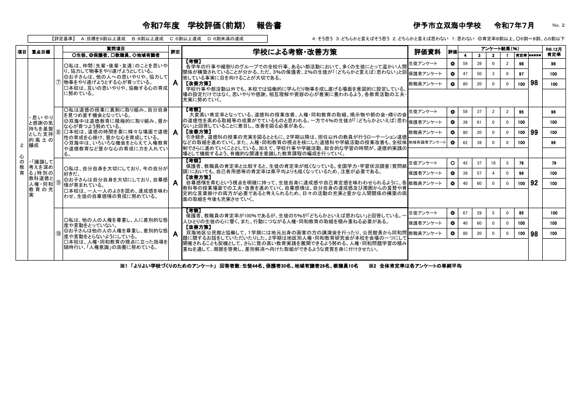 P2☆★★★★R７学校評価報告書（前期）.pdfの1ページ目のサムネイル