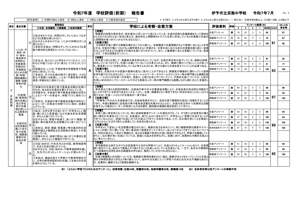P3☆★★★★R７学校評価報告書（前期）.pdfの1ページ目のサムネイル