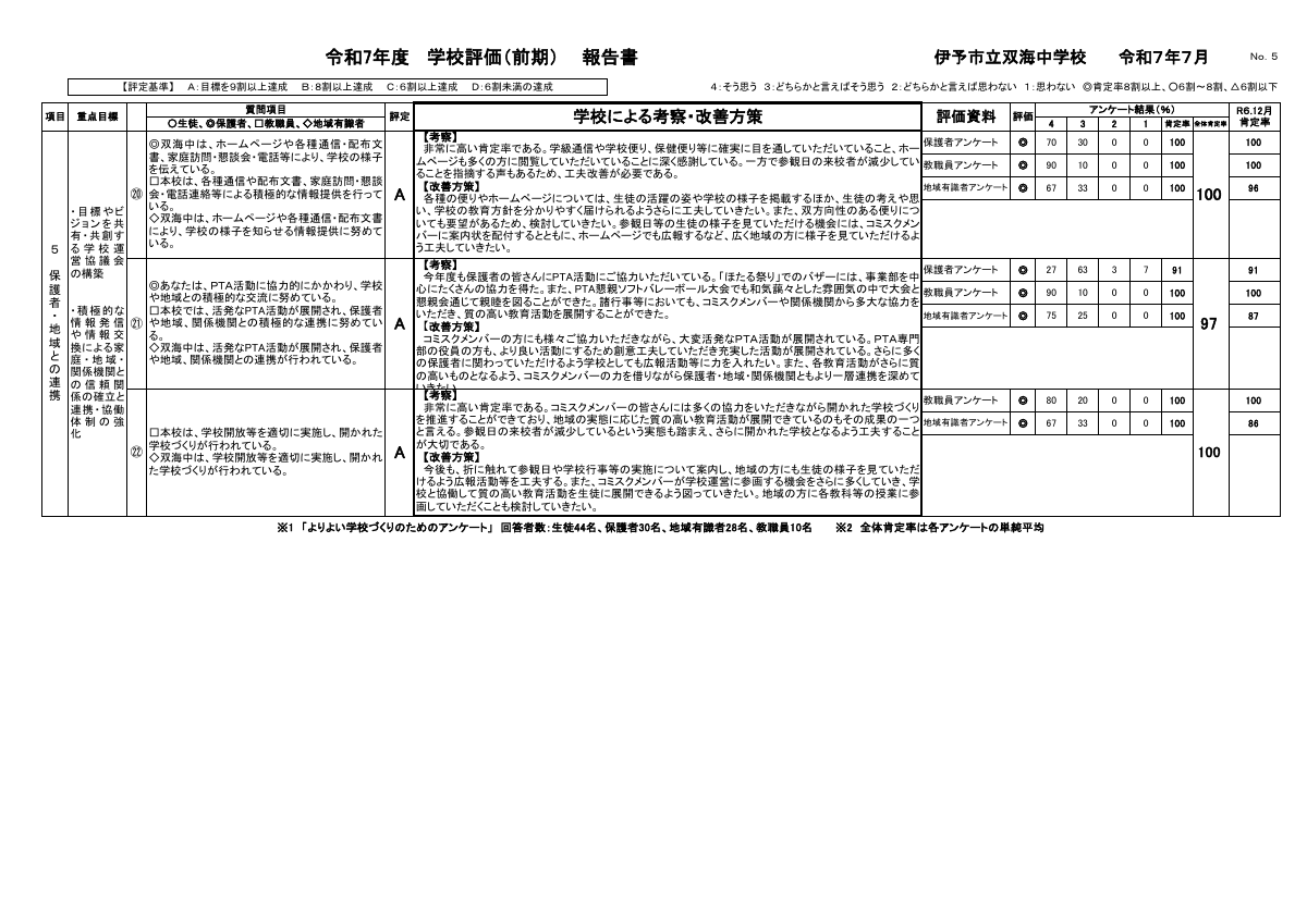 P5☆★★★★R７学校評価報告書（前期）.pdfの1ページ目のサムネイル