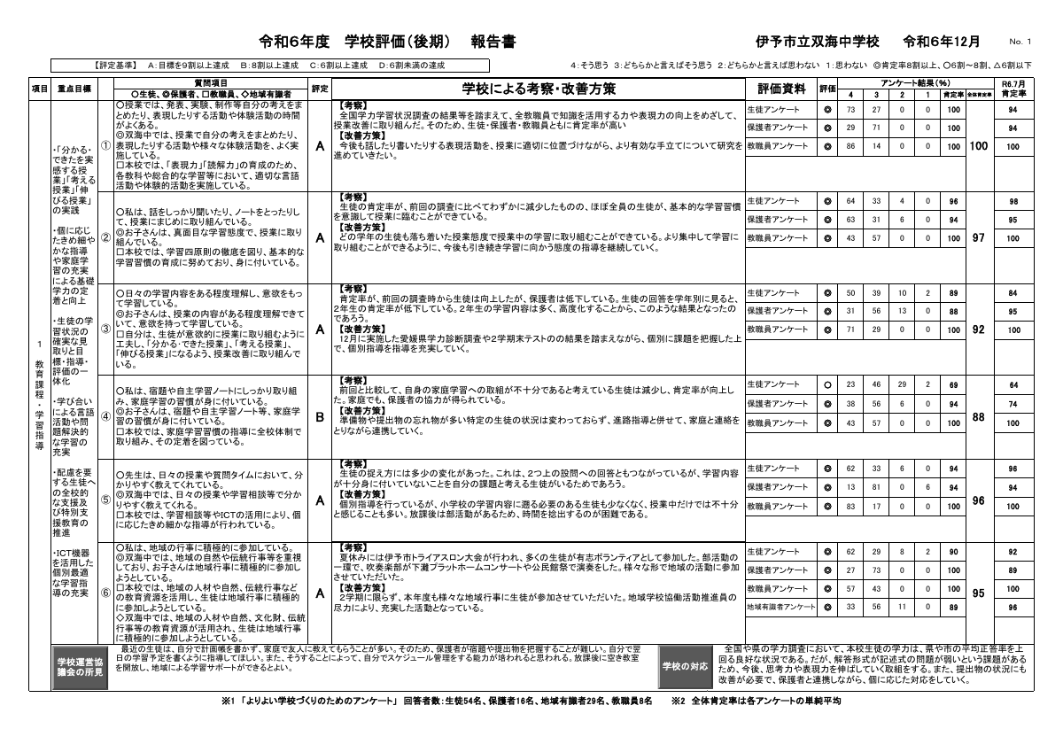 R６学校評価報告書（後期）.pdfの2ページ目のサムネイル