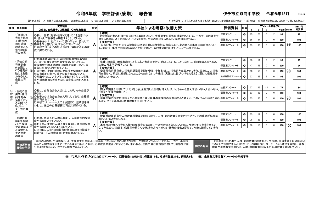 R６学校評価報告書（後期）.pdfの3ページ目のサムネイル