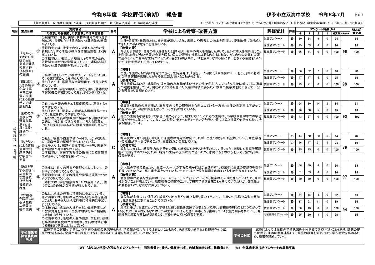 R６学校評価報告書（前期）.pdfの2ページ目のサムネイル