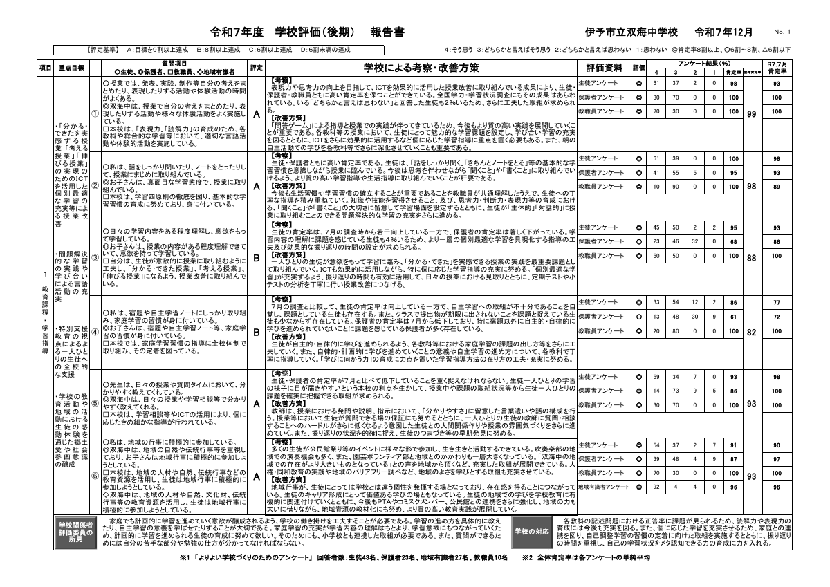 R７学校評価報告書（後期）.pdfの2ページ目のサムネイル