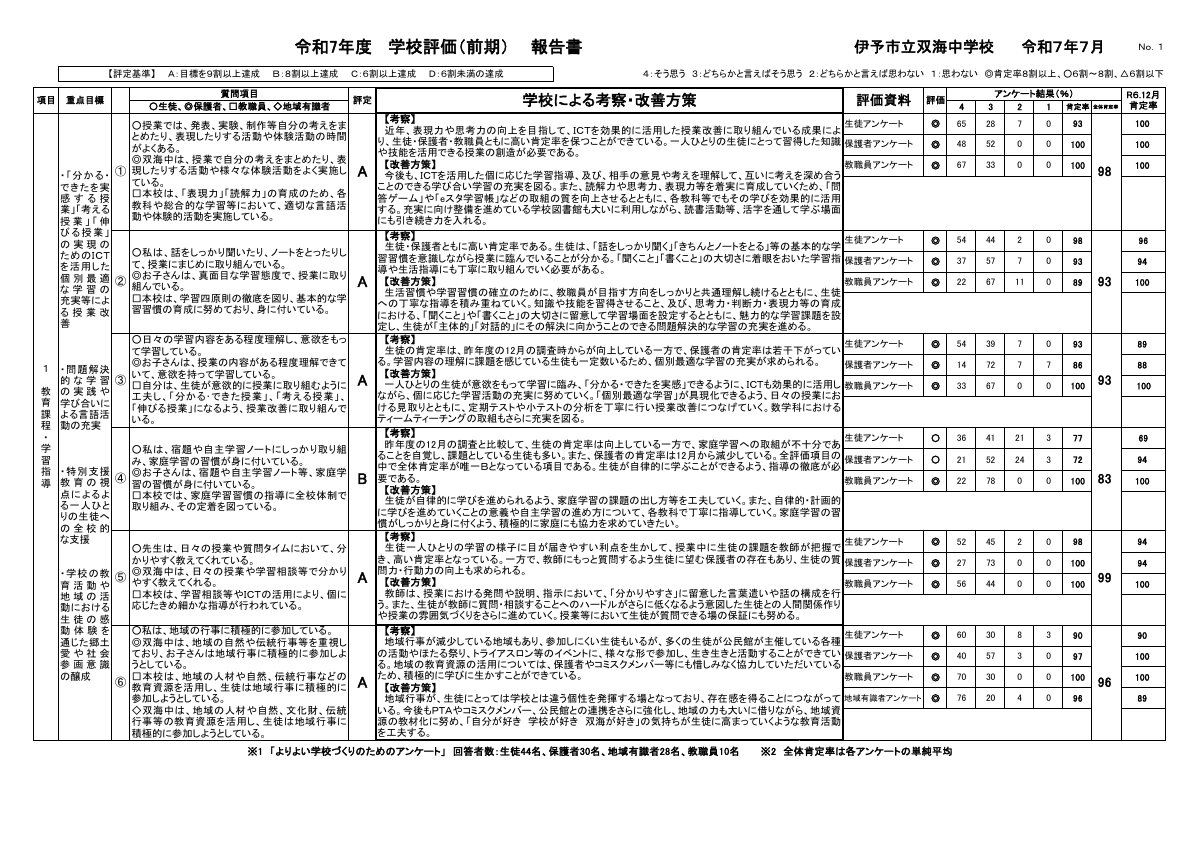 R７学校評価報告書（前期）.pdfの2ページ目のサムネイル