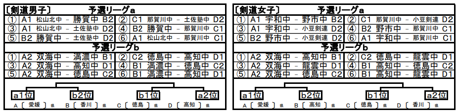 四国　組み合わせ（団体）